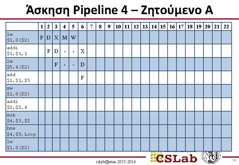 Άσκηση Pipeline 4 – Ζητούμενο Α 1 2 3 lw $1, 0($2) addi $1,