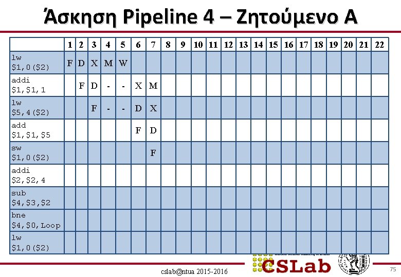 Άσκηση Pipeline 4 – Ζητούμενο Α 1 2 3 lw $1, 0($2) addi $1,