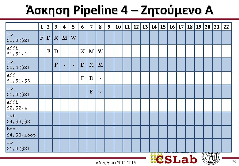 Άσκηση Pipeline 4 – Ζητούμενο Α 1 2 3 lw $1, 0($2) addi $1,