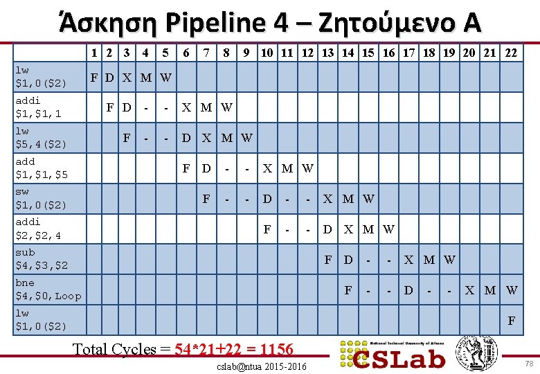 Άσκηση Pipeline 4 – Ζητούμενο Α 1 2 3 lw $1, 0($2) 4 5