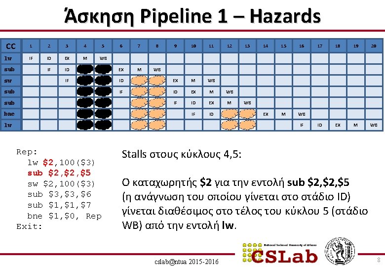 Άσκηση Pipeline 1 – Hazards CC lw 1 2 3 4 5 IF ID