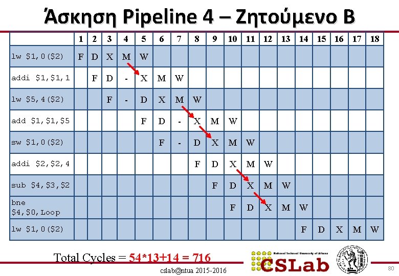 Άσκηση Pipeline 4 – Ζητούμενο B 1 lw $1, 0($2) addi $1, 1 lw