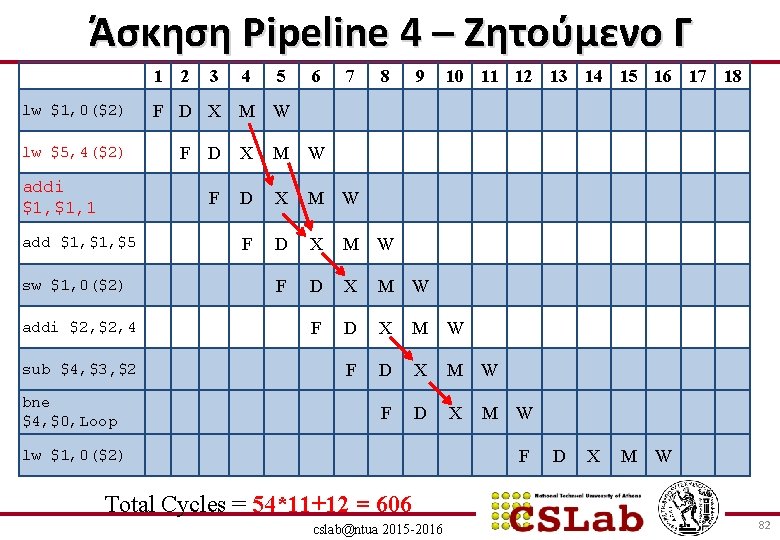 Άσκηση Pipeline 4 – Ζητούμενο Γ 1 4 5 lw $1, 0($2) F D