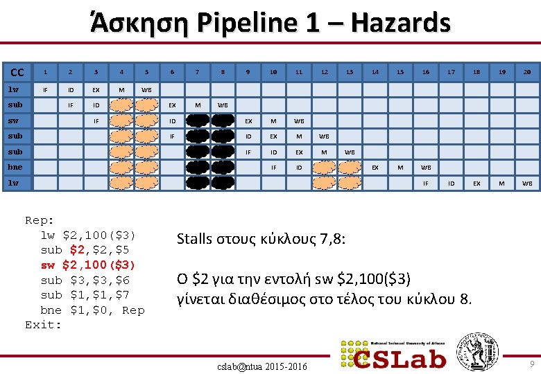 Άσκηση Pipeline 1 – Hazards CC lw sub sw 1 2 3 4 5