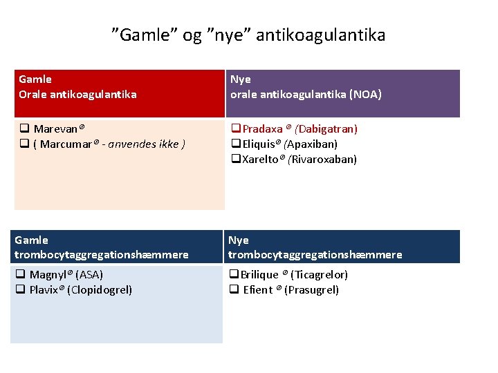 ”Gamle” og ”nye” antikoagulantika Gamle Orale antikoagulantika Nye orale antikoagulantika (NOA) q Marevan® q