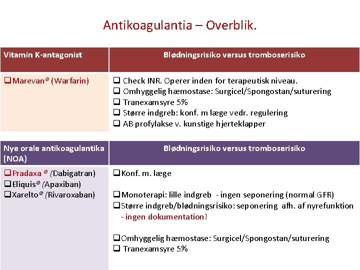 Antikoagulantia – Overblik. Vitamin K-antagonist q. Marevan® (Warfarin) Nye orale antikoagulantika (NOA) q. Pradaxa