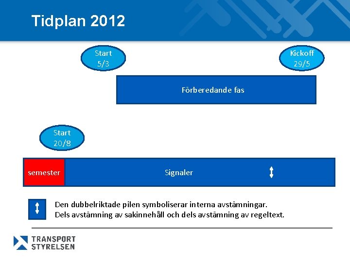 Tidplan 2012 Start 5/3 Kickoff 29/5 Förberedande fas Start 20/8 semester Signaler Den dubbelriktade
