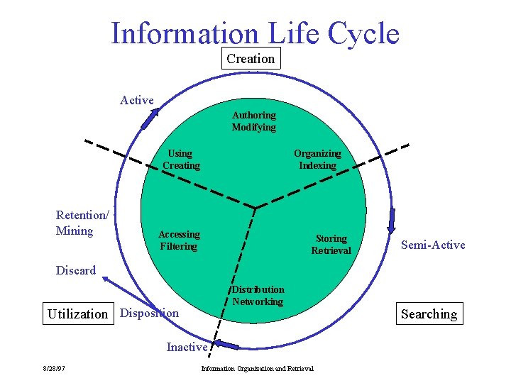 Information Life Cycle Creation Active Authoring Modifying Using Creating Retention/ Mining Organizing Indexing Accessing