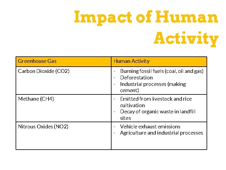 Impact of Human Activity Greenhouse Gas Human Activity Carbon Dioxide (CO 2) - Burning