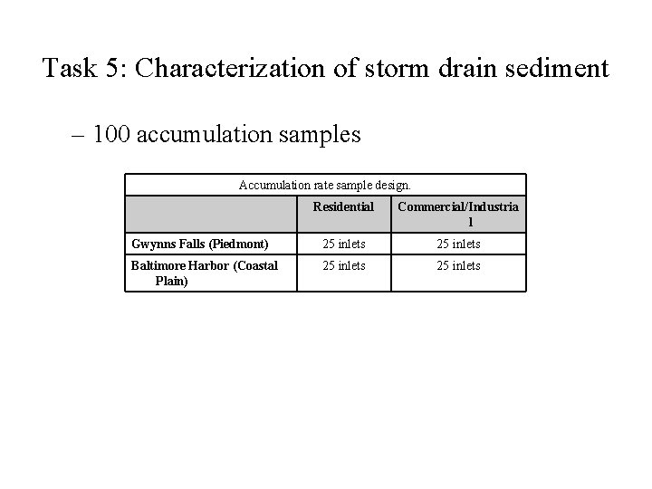 Task 5: Characterization of storm drain sediment – 100 accumulation samples Accumulation rate sample