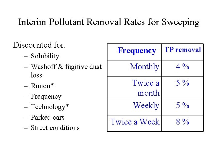 Interim Pollutant Removal Rates for Sweeping Discounted for: – Solubility – Washoff & fugitive