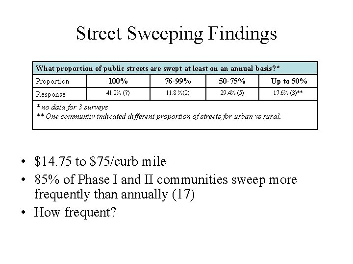 Street Sweeping Findings What proportion of public streets are swept at least on an