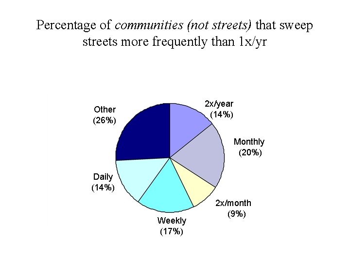 Percentage of communities (not streets) that sweep streets more frequently than 1 x/yr 2