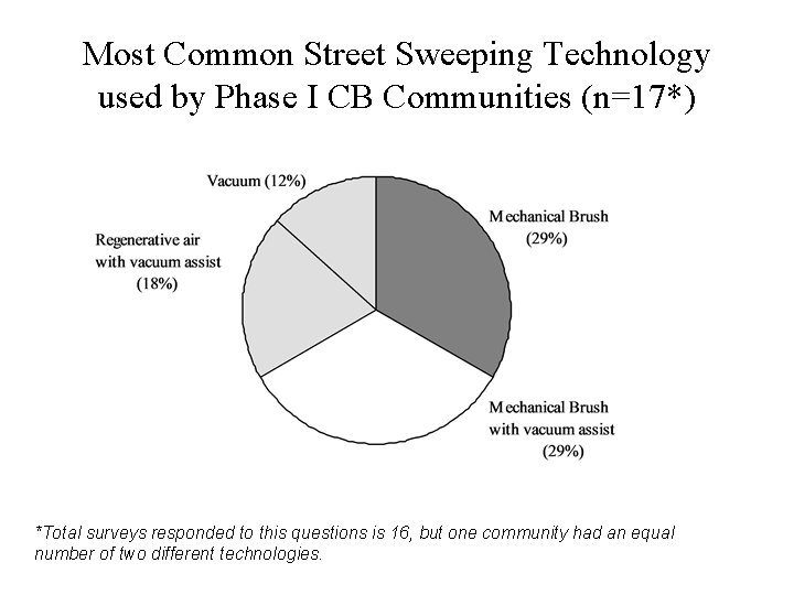 Most Common Street Sweeping Technology used by Phase I CB Communities (n=17*) *Total surveys