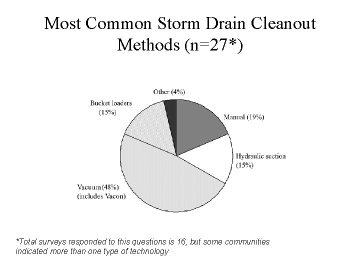 Most Common Storm Drain Cleanout Methods (n=27*) *Total surveys responded to this questions is
