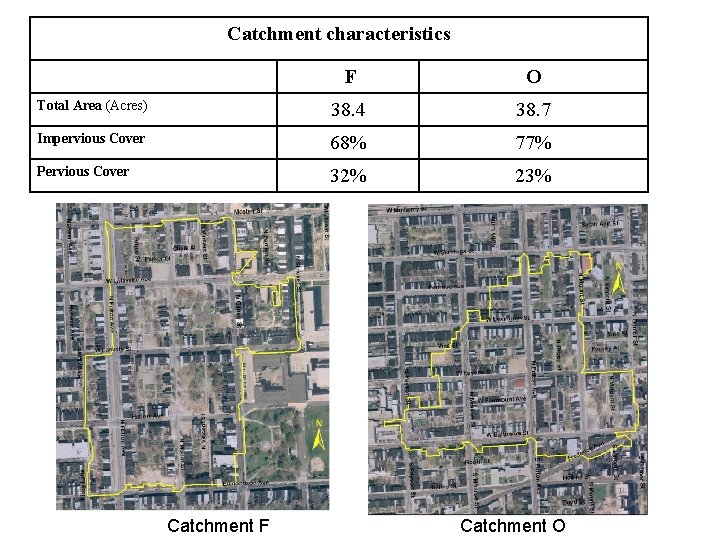 Catchment characteristics F O Total Area (Acres) 38. 4 38. 7 Impervious Cover 68%