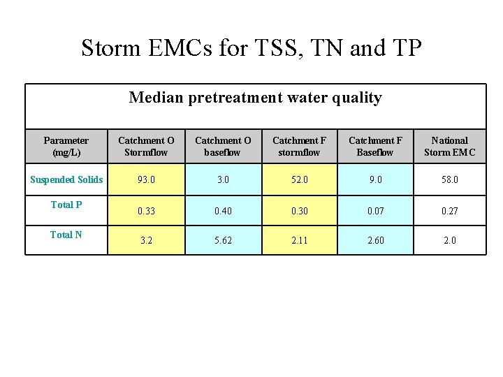 Storm EMCs for TSS, TN and TP Median pretreatment water quality Parameter (mg/L) Catchment