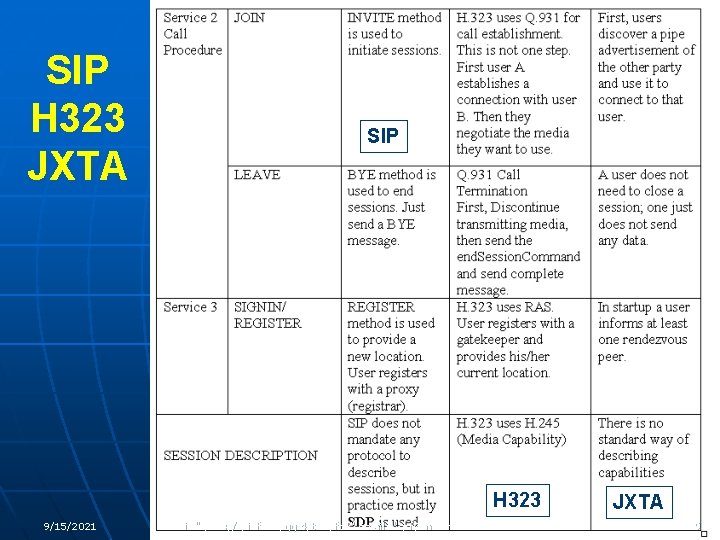 SIP H 323 JXTA SIP H 323 9/15/2021 uri="gxos: //gridform/ggf 4/talk/fox" email="gcf@indiana. edu" JXTA