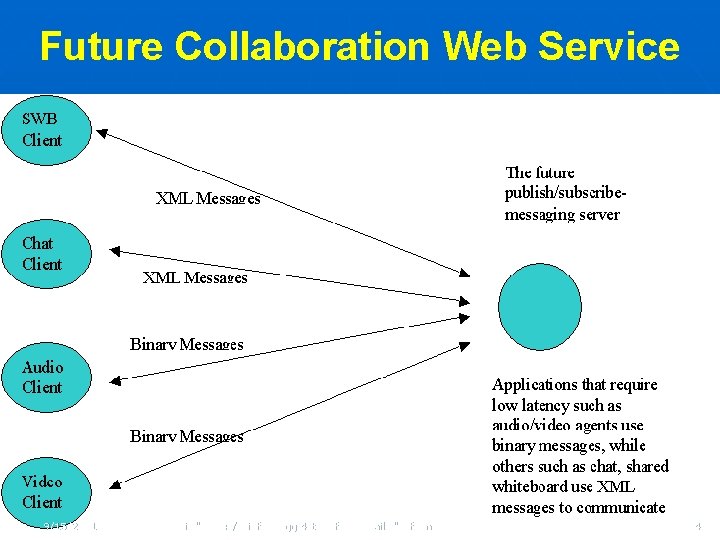 Future Collaboration Web Service 9/15/2021 uri="gxos: //gridform/ggf 4/talk/fox" email="gcf@indiana. edu" 24 