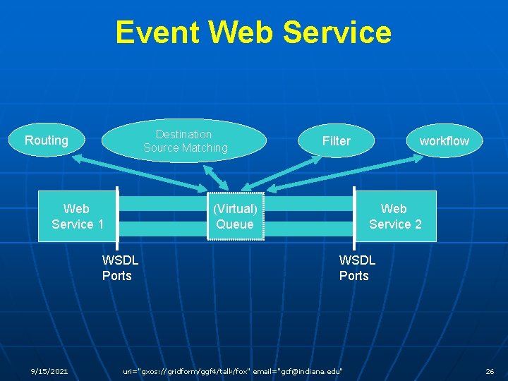 Event Web Service Destination Source Matching Routing (Virtual) Queue Web Service 1 WSDL Ports