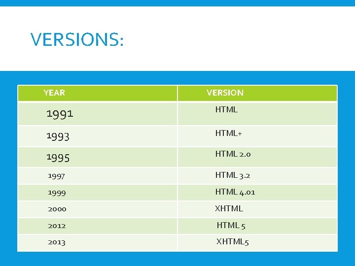 VERSIONS: YEAR VERSION 1991 HTML 1993 HTML+ 1995 HTML 2. 0 1997 HTML 3.