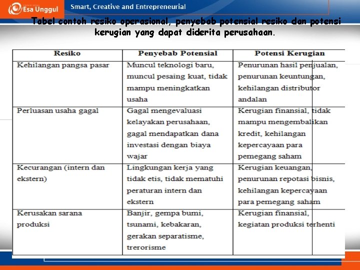 Tabel contoh resiko operasional, penyebab potensial resiko dan potensi kerugian yang dapat diderita perusahaan.