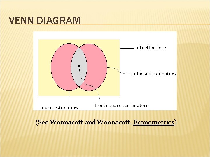 VENN DIAGRAM (See Wonnacott and Wonnacott. Econometrics) 