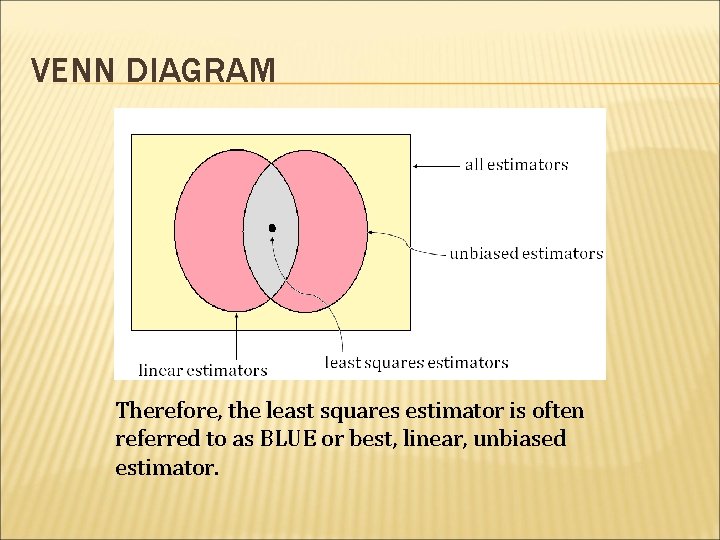 VENN DIAGRAM Therefore, the least squares estimator is often referred to as BLUE or