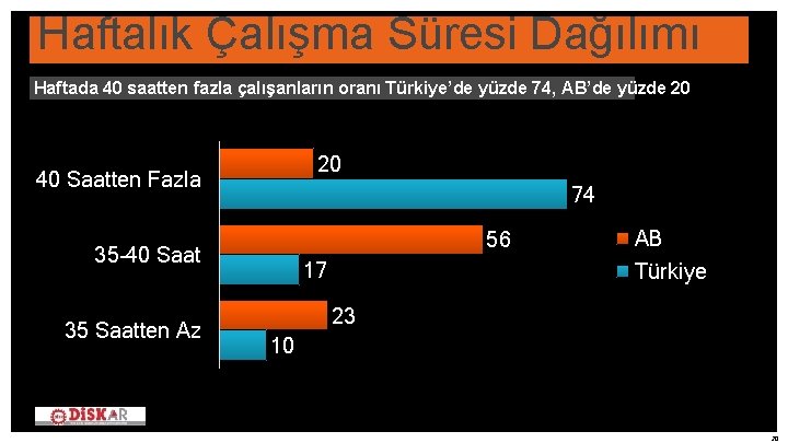 Haftalık Çalışma Süresi Dağılımı Haftada 40 saatten fazla çalışanların oranı Türkiye’de yüzde 74, AB’de