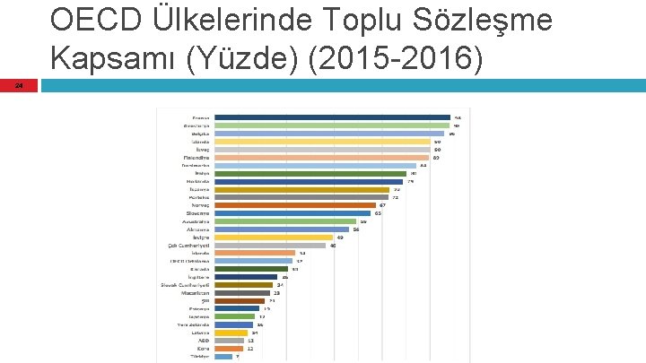 OECD Ülkelerinde Toplu Sözleşme Kapsamı (Yüzde) (2015 -2016) 24 