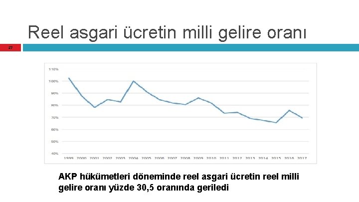 Reel asgari ücretin milli gelire oranı 27 AKP hükümetleri döneminde reel asgari ücretin reel