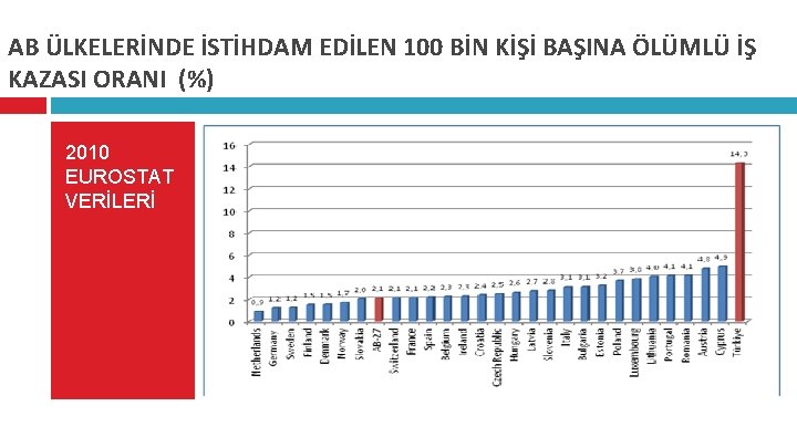 AB ÜLKELERİNDE İSTİHDAM EDİLEN 100 BİN KİŞİ BAŞINA ÖLÜMLÜ İŞ KAZASI ORANI (%) 2010