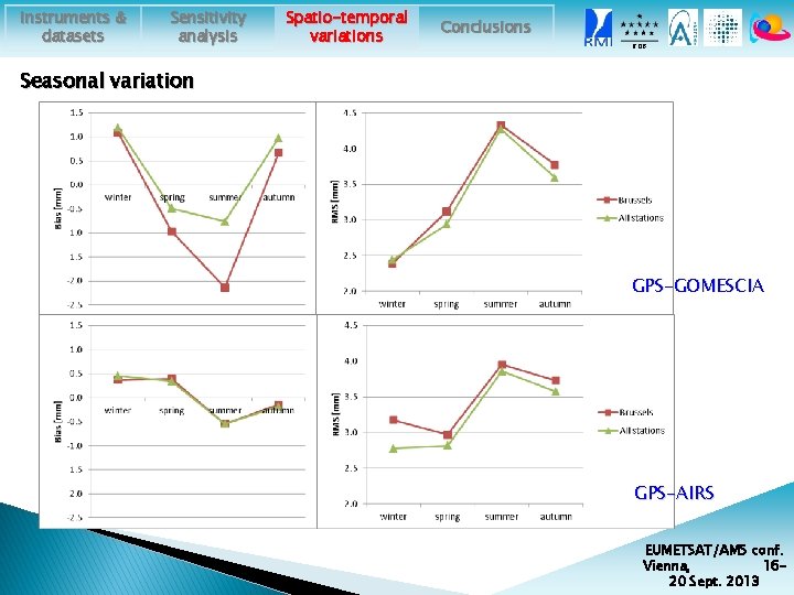 Instruments & datasets Sensitivity analysis Spatio-temporal variations Conclusions ROB Seasonal variation GPS-GOMESCIA GPS-AIRS EUMETSAT/AMS