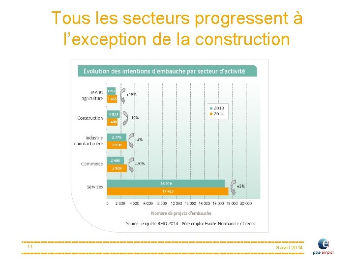 Tous les secteurs progressent à l’exception de la construction 11 9 avril 2014 