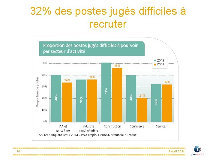 32% des postes jugés difficiles à recruter 12 9 avril 2014 