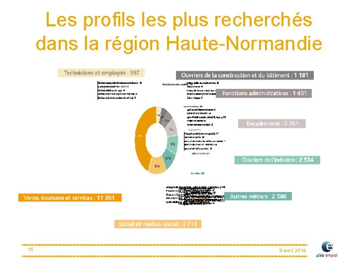 Les profils les plus recherchés dans la région Haute-Normandie 15 9 avril 2014 