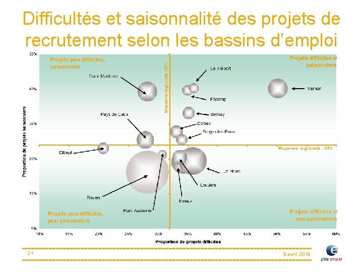 Difficultés et saisonnalité des projets de recrutement selon les bassins d’emploi 21 9 avril