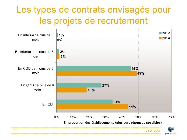 Les types de contrats envisagés pour les projets de recrutement 24 9 avril 2014