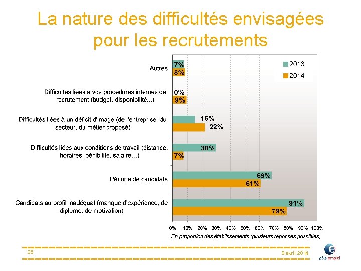 La nature des difficultés envisagées pour les recrutements 25 9 avril 2014 