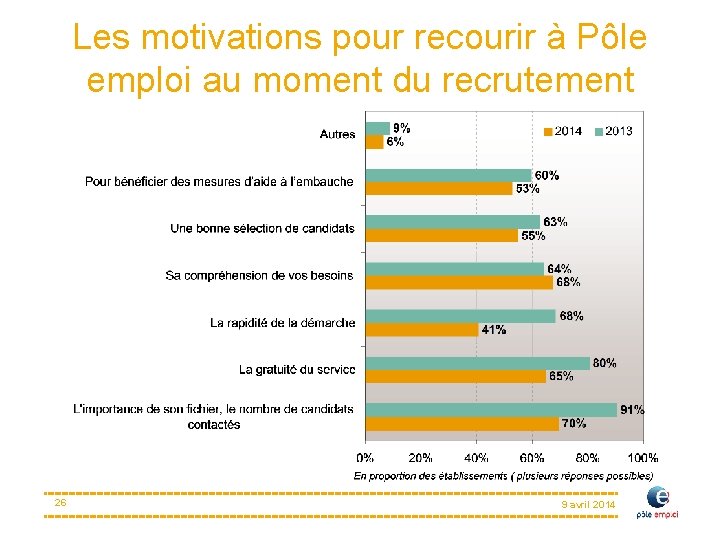 Les motivations pour recourir à Pôle emploi au moment du recrutement 26 9 avril