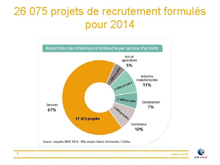 14 65 pr oje t s 26 075 projets de recrutement formulés pour 2014