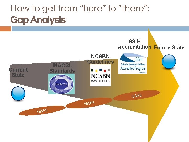 How to get from “here” to “there”: Gap Analysis SSIH Accreditation Future State INACSL