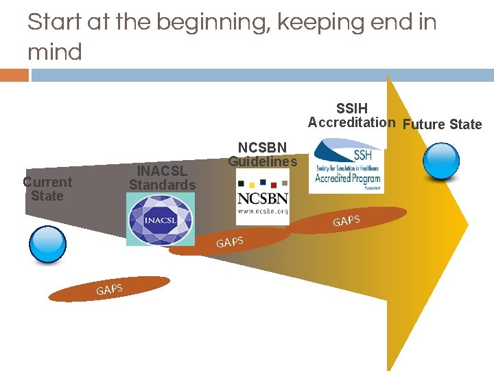 Start at the beginning, keeping end in mind SSIH Accreditation Future State INACSL Standards