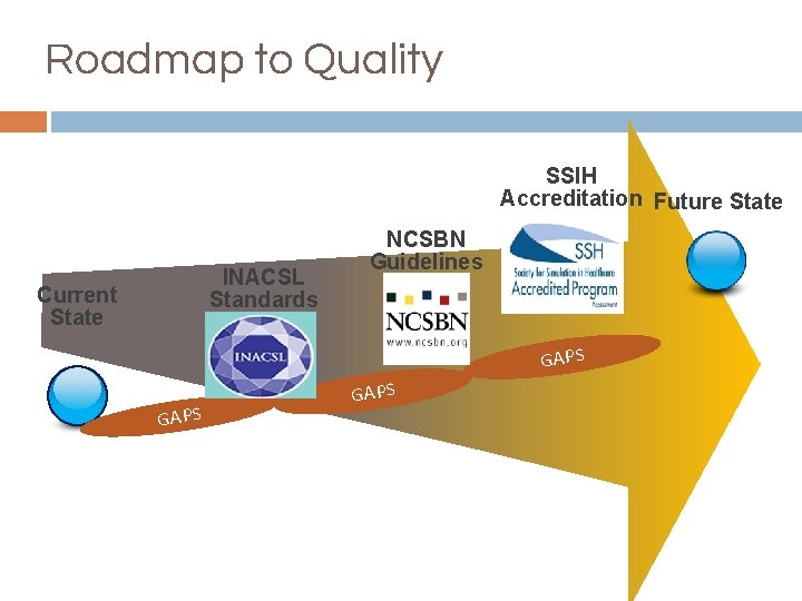 Roadmap to Quality SSIH Accreditation Future State INACSL Standards Current State NCSBN Guidelines GAPS