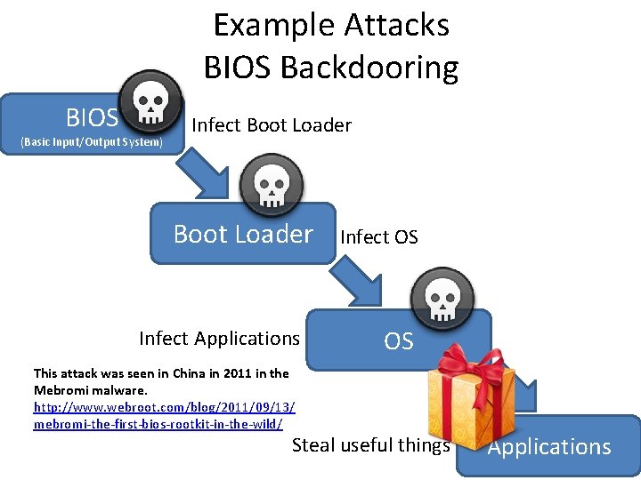 Example Attacks BIOS Backdooring BIOS (Basic Input/Output System) Infect Boot Loader Infect Applications This