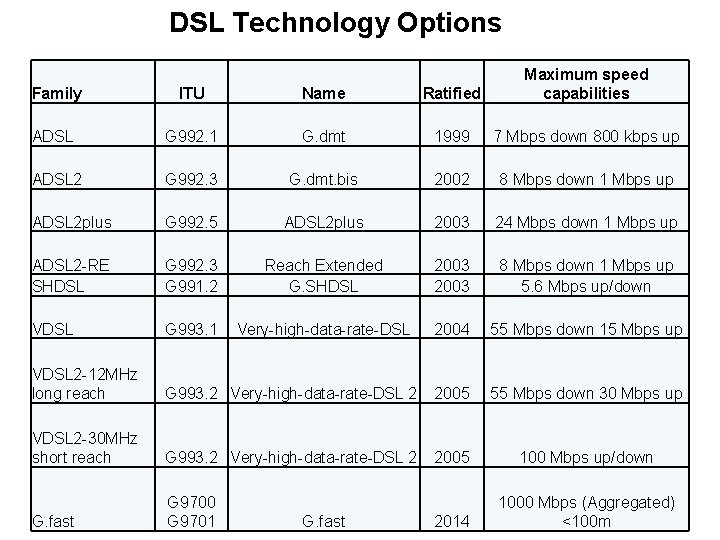 DSL Technology Options Family ITU Name Ratified Maximum speed capabilities ADSL G 992. 1
