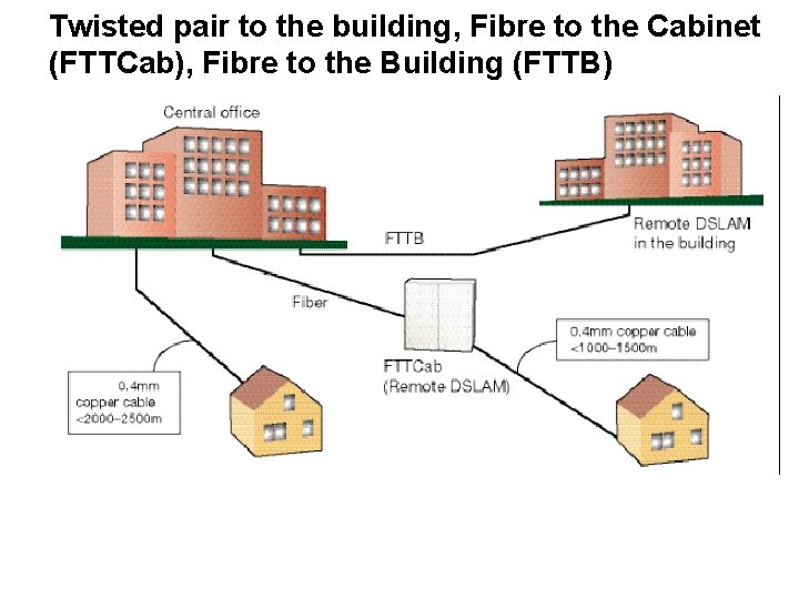 Twisted pair to the building, Fibre to the Cabinet (FTTCab), Fibre to the Building