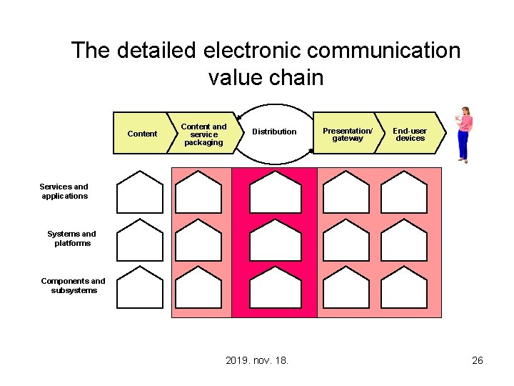 The detailed electronic communication value chain Content and service packaging Distribution Presentation/ gateway End-user