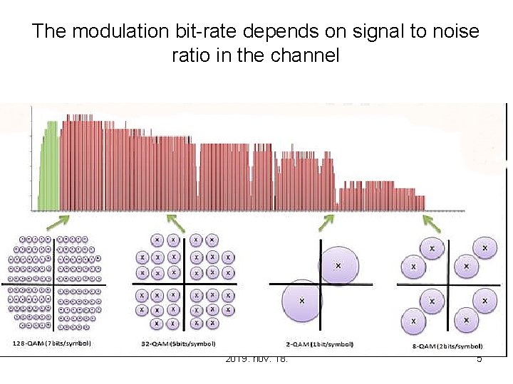 The modulation bit-rate depends on signal to noise ratio in the channel 2019. nov.