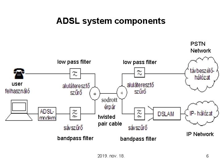 ADSL system components PSTN Network low pass filter user twisted pair cable bandpass filter